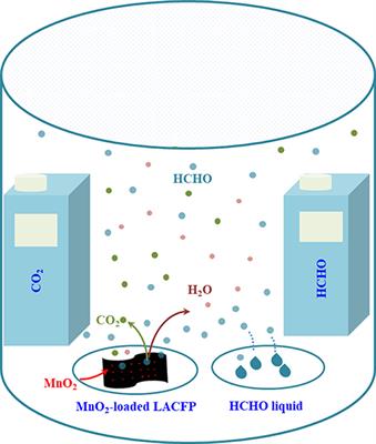 Preparation of Lignocellulose-Based Activated Carbon Paper as a Manganese Dioxide Carrier for Adsorption and in-situ Catalytic Degradation of Formaldehyde